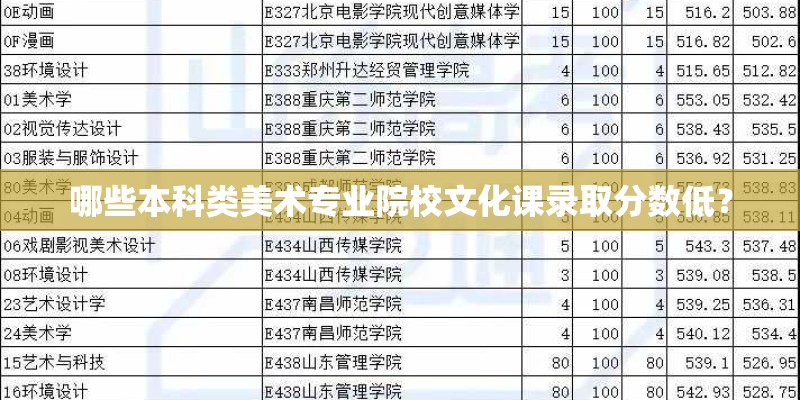 哪些本科类美术专业院校文化课录取分数低? 哪些本科类美术专业院校文化课录取分数低?