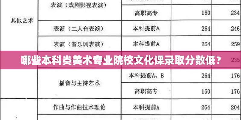 哪些本科类美术专业院校文化课录取分数低? 哪些本科类美术专业院校文化课录取分数低?