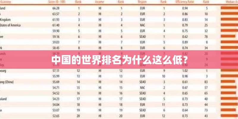 中国的世界排名为什么这么低？