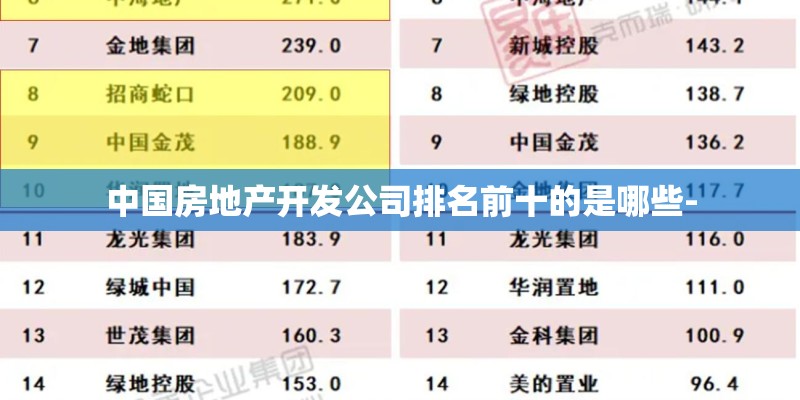 中国房地产开发公司排名前十的是哪些- 中国房地产开发公司排名前十的是哪些-
