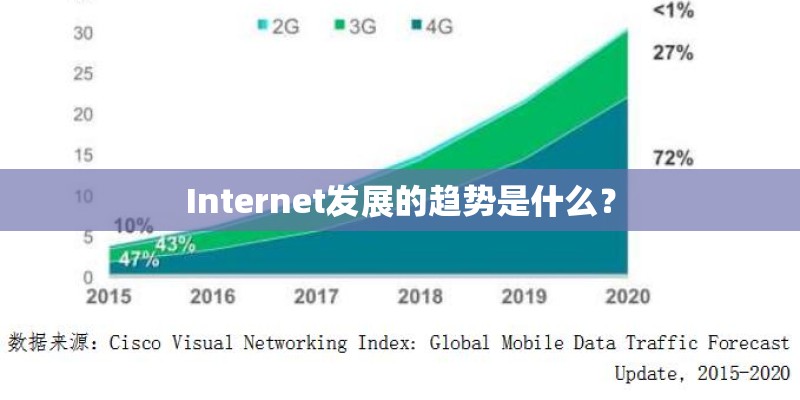 Internet发展的趋势是什么? Internet发展的趋势是什么?