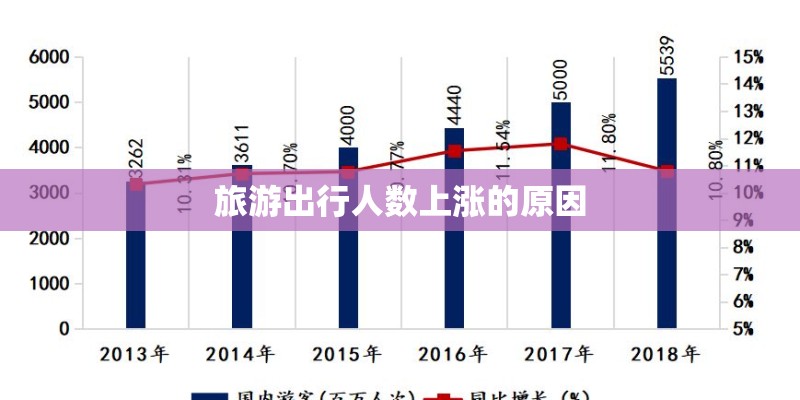 旅游出行人数上涨的原因