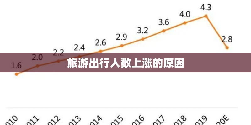 旅游出行人数上涨的原因