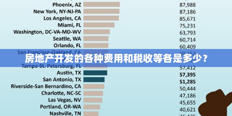 房地产开发的各种费用和税收等各是多少? 房地产开发的各种费用和税收等各是多少?