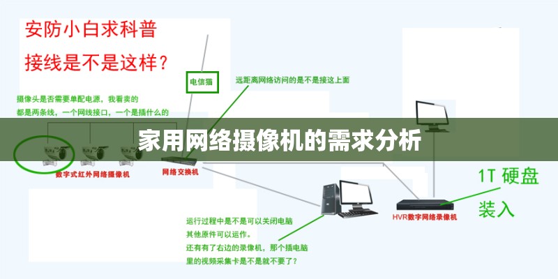 家用网络摄像机的需求分析 家用网络摄像机的需求分析