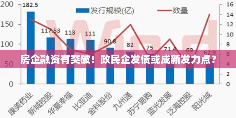 房企融资有突破!政民企发债或成新发力点? 房企融资有突破!政民企发债或成新发力点?