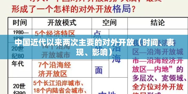中国近代以来两次主要的对外开放(时间、表现、影响) 中国近代以来两次主要的对外开放(时间、表现、影响)